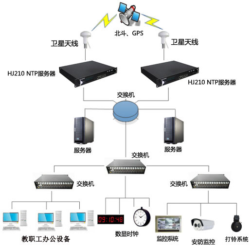 學(xué)?？紙鰰r間同步系統(tǒng)的應(yīng)用及授時服務(wù)器的選擇