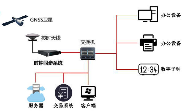 交易系統(tǒng)時(shí)間同步組建圖